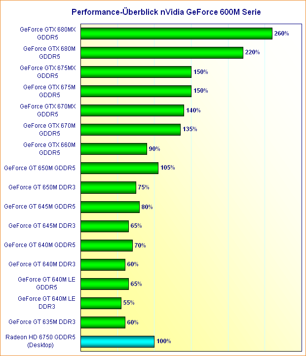 Performance-Überblick nVidia GeForce 600M Serie