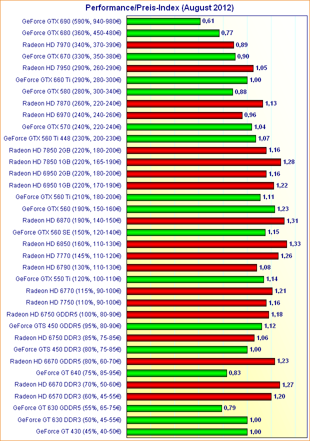 Grafikkarten Performance/Preis-Index (August 2012)