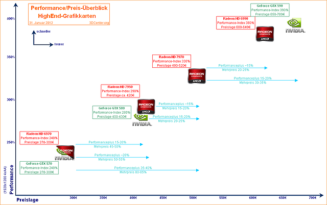 Performance/Preis-Überblick HighEnd-Grafikkarten 31. Januar 2012