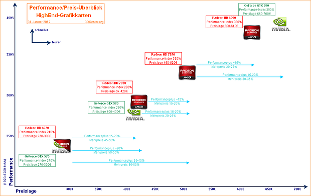 Performance/Preis-Überblick HighEnd-Grafikkarten 31. Januar 2012