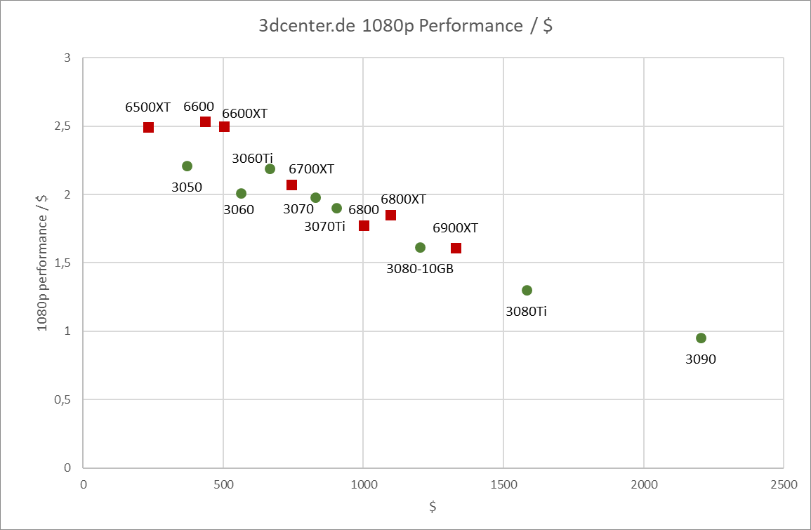 FullHD/1080p Performance per Dollar (Feb 13, 2022, by LukeS)