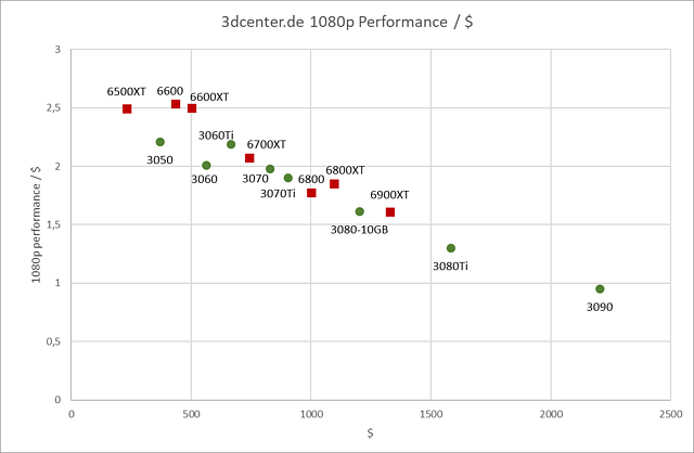 FullHD/1080p Performance per Dollar (Feb 13, 2022, by LukeS)