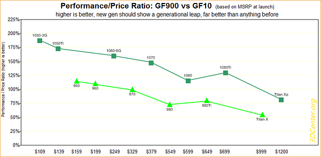 Performance/Preis-Verhältnisse GeForce 900 vs GeForce 10