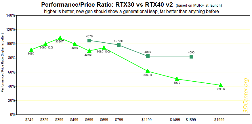 Performance/Preis-Verhältnisse GeForce RTX 30 vs. RTX 40 v2