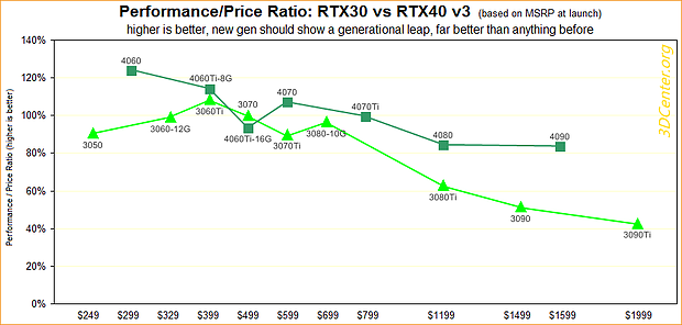 Performance/Preis-Verhältnisse GeForce RTX 30 vs. RTX 40 v3