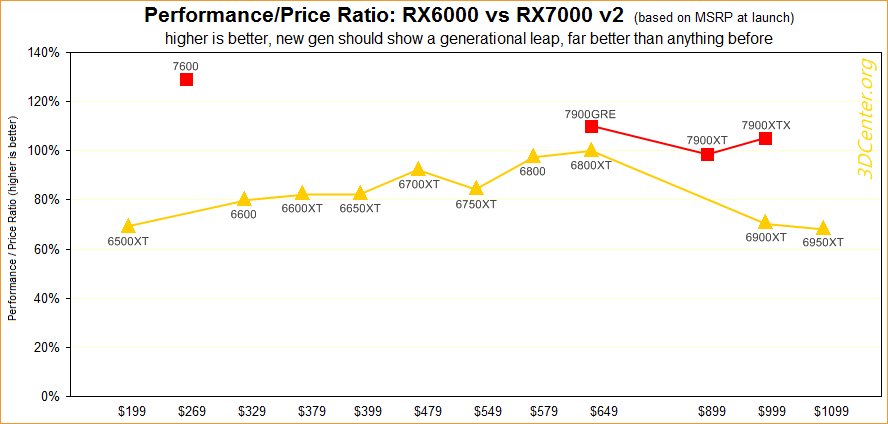 Performance/Preis-Verhältnisse GeForce RX6000 vs RX7000 v2
