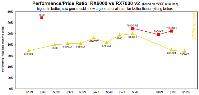 Performance/Preis-Verhältnisse Radeon RX6000 vs RX7000 v2