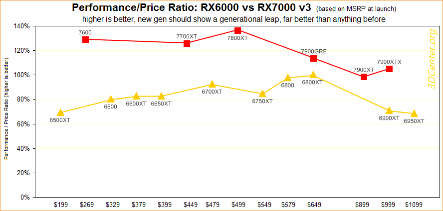 Performance/Preis-Verhältnisse Radeon RX6000 vs RX7000 v3