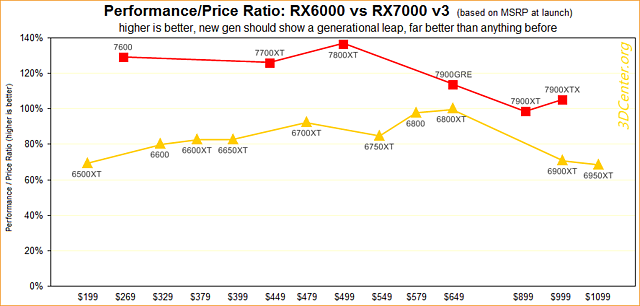 Performance/Preis-Verhältnisse GeForce RX6000 vs RX7000 v3