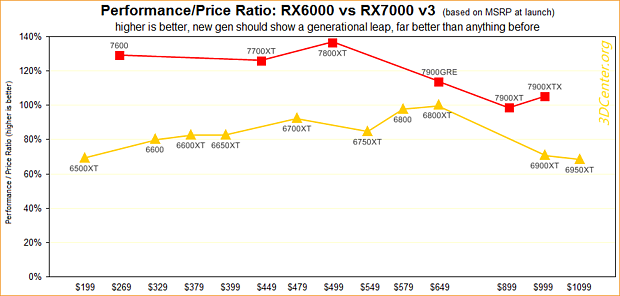 Performance/Preis-Verhältnisse GeForce RX6000 vs RX7000 v3