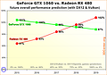 Performance-Prognose GeForce GTX 1060 & Radeon RX 480