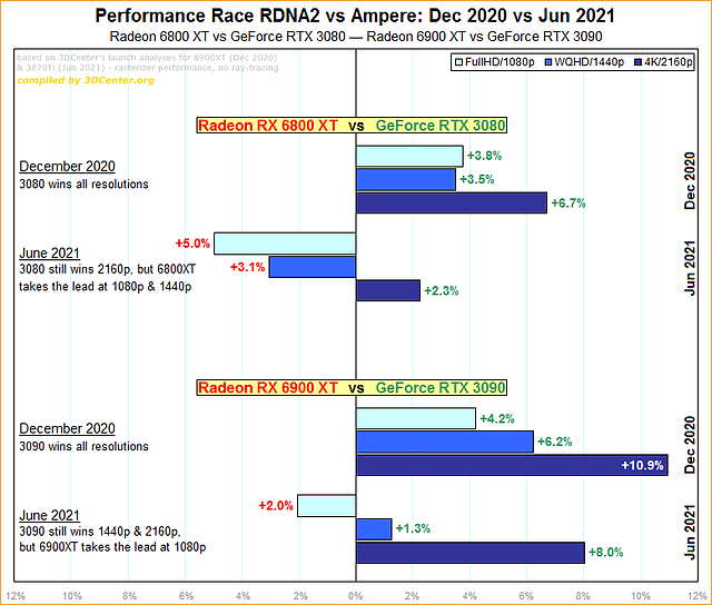 Performance-Rennen AMD RDNA2 vs. nVidia Ampere: Dezember 2020 zu Juni 2021