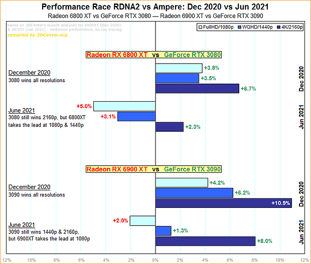Performance-Rennen AMD RDNA2 vs. nVidia Ampere: Dezember 2020 zu Juni 2021