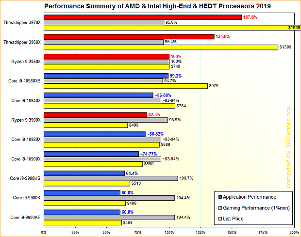 Performance-Übersicht AMD & Intel HighEnd/HEDT-Prozessoren 2019