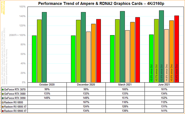 Performance-Entwicklung nVidia Ampere vs. AMD RDNA2 @ 4K/2160p