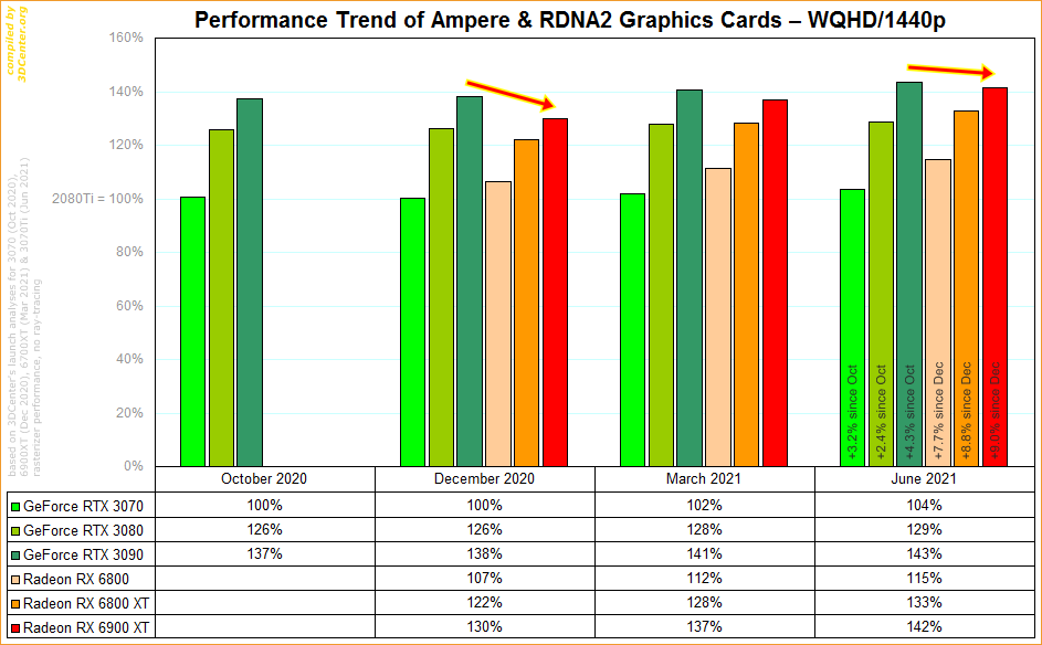 Performance-Entwicklung nVidia Ampere vs. AMD RDNA2 @ WQHD/1440p