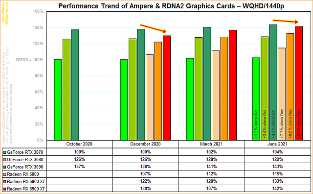 Performance-Entwicklung nVidia Ampere vs. AMD RDNA2 @ WQHD/1440p