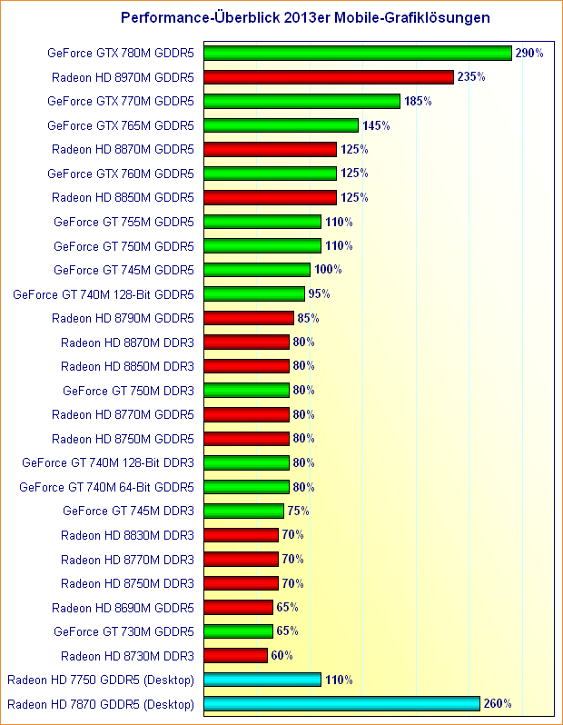 Performance-Überblick 2013er Mobile-Grafiklösungen