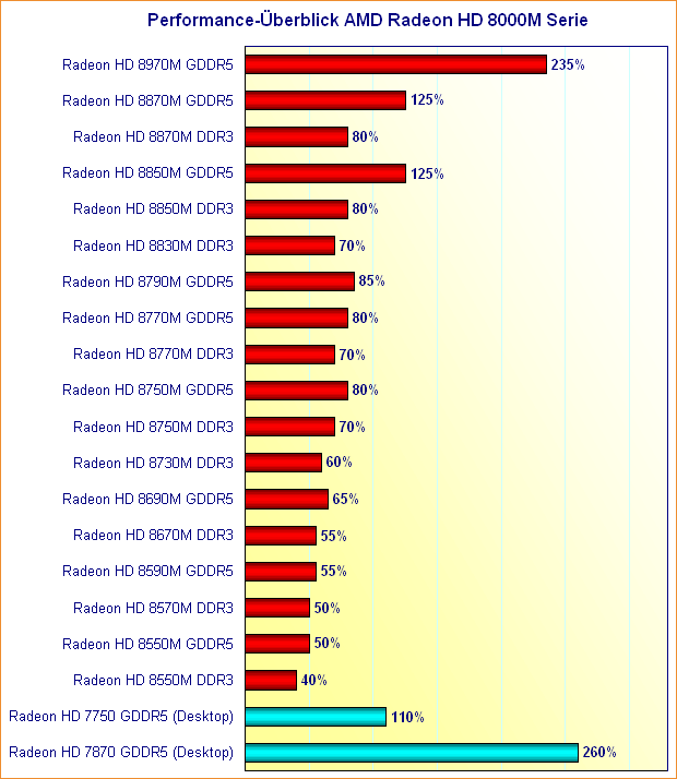 Performance-Überblick AMD Radeon HD 8000M Serie