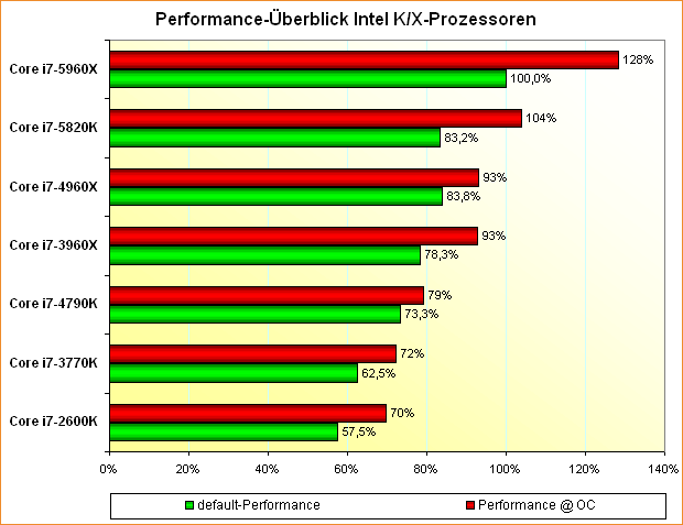 Performance-Überblick Intel K/X-Prozessoren