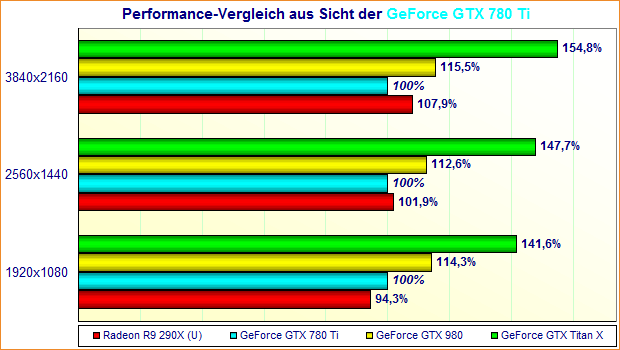 Performance-Vergleich aus Sicht der GeForce GTX 780 Ti