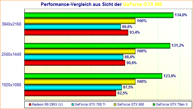 Performance-Vergleich aus Sicht der GeForce GTX 980