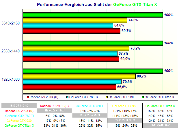 Performance-Vergleich aus Sicht der GeForce GTX Titan X (mit allen Werten)