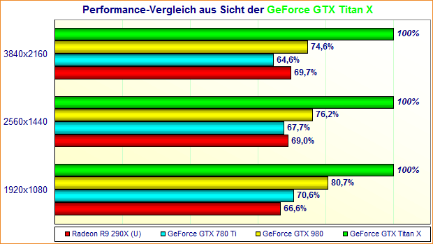 Performance-Vergleich aus Sicht der GeForce GTX Titan X