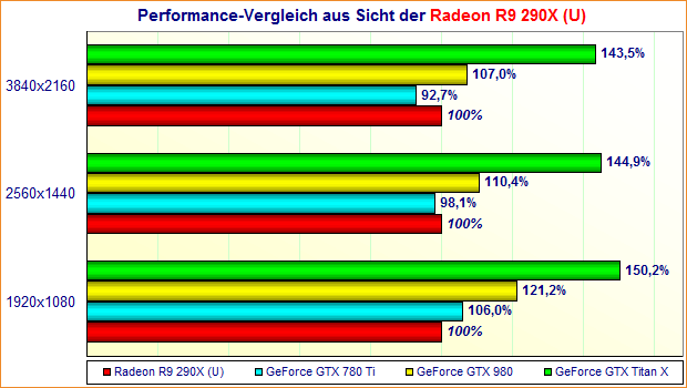 Performance-Vergleich aus Sicht der Radeon R9 290X (U)