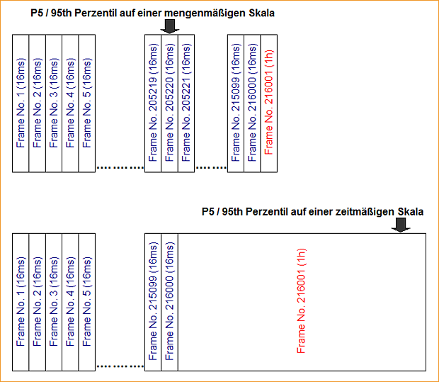 Perzentil-Ermittlung – mengenmäßige vs. zeitmäßige Skala
