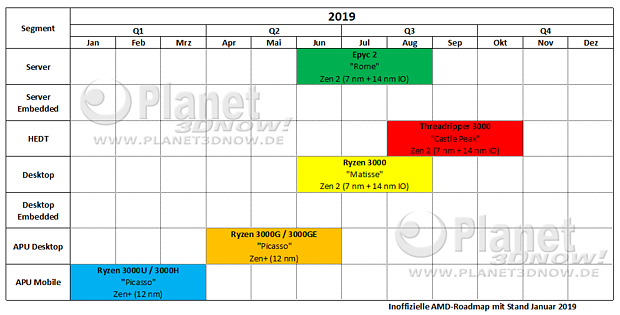 Inoffizielle AMD Prozessoren-Roadmap 2019