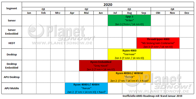 Inoffizielle AMD Prozessoren-Roadmap 2020