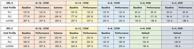 Powerlimits von Arrow Lake-S und Raptor Lake-S