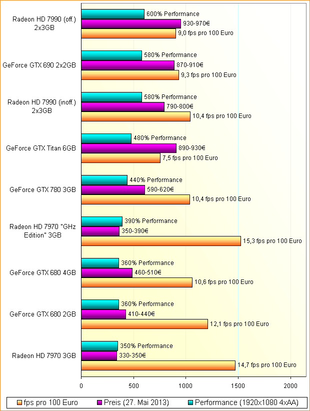 Preis/Leistungs-Verhältnisse HighEnd-Grafikkarten (27. Mai 2013)