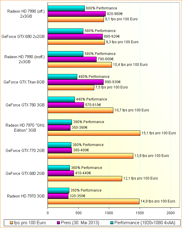 Preis/Leistungs-Verhältnisse HighEnd-Grafikkarten (30. Mai 2013)