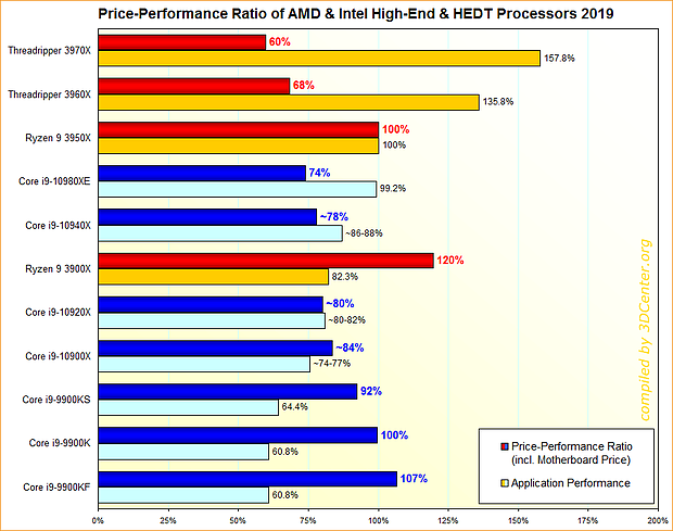 Performance/Preis-Verhältnisse AMD & Intel HighEnd/HEDT-Prozessoren 2019