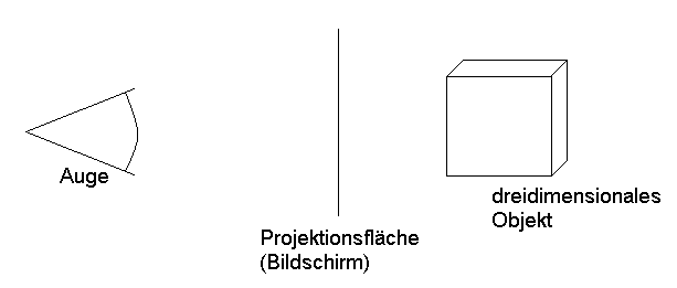 Projektion einer 3D-Welt auf einem 2D-Bildschirm