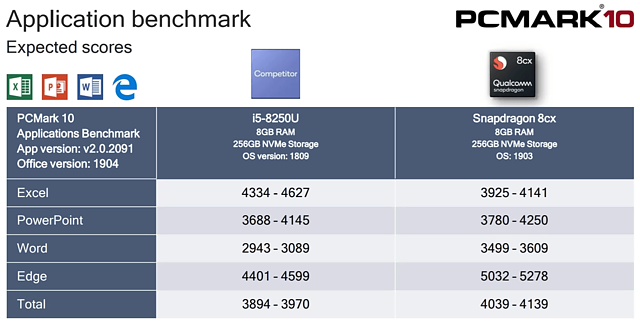 Qualcomm "Snapdragon 8cx" Anwendungs-Benchmarks