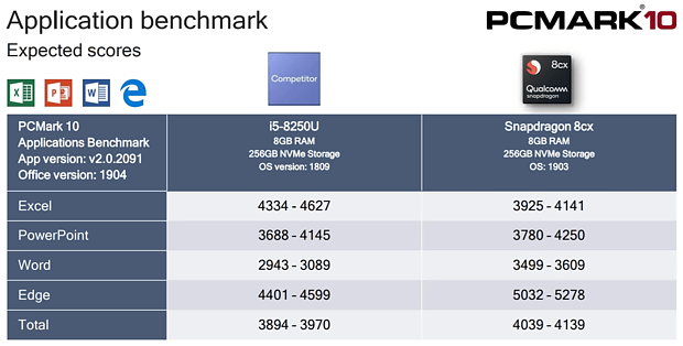 Qualcomm "Snapdragon 8cx" Anwendungs-Benchmarks