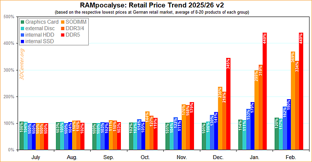 Preisentwicklung RAM, SSD, HDD & GPU 2025/26 v2