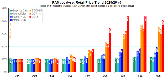 Preisentwicklung RAM, SSD, HDD & GPU 2025/26 v3