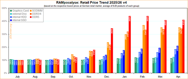 Preisentwicklung RAM, SSD, HDD & GPU 2025/26 v4