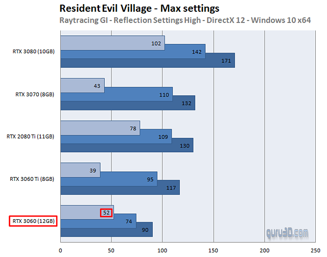 Resident Evil Village RayTracing-Benchmarks (by Guru3D)