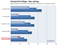 Resident Evil Village RayTracing-Benchmarks (by Guru3D)