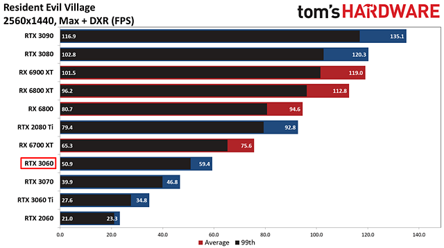 Resident Evil Village RayTracing-Benchmarks (by Tom's Hardware)