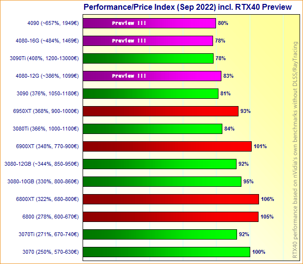 Performance/Price Index (Sep 2022) incl. RTX40 Preview