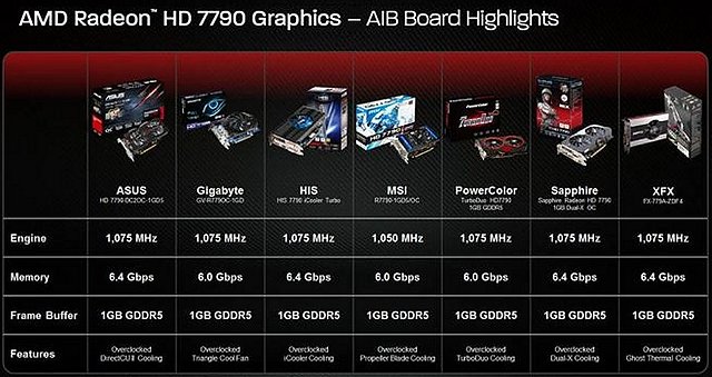 Radeon HD 7790: ab Werk übertaktete Hersteller-Karten