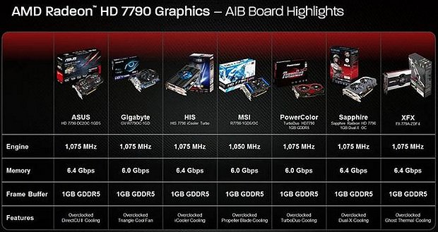 Radeon HD 7790: ab Werk übertaktete Hersteller-Karten