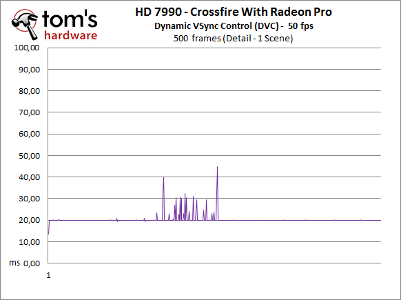 Radeon HD 7990: Frametimes mit Radeon Pro (© Tom's Hardware)