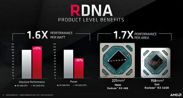 Radeon RX 480 vs. Radeon RX 5500